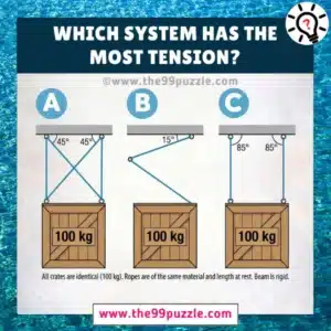 Which system has the most tension?